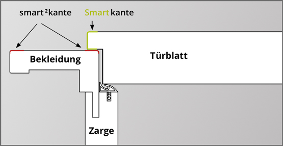Erklärung der smart2kante | HolzLand Beese Unna Erklärung der smart2kante | HolzLand Beese Unna